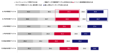 音楽CDを購入する理由｜アイドルのジャンル別（上位5位まで表示）