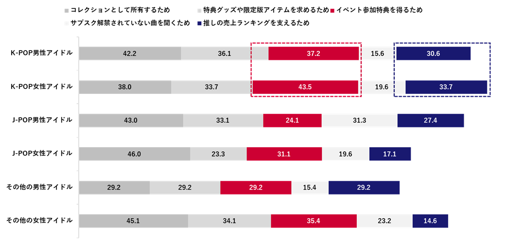 音楽CDを購入する理由｜アイドルのジャンル別（上位5位まで表示）