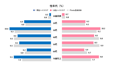 アイドル推し推計（スコア50％以上の会員）性年代別