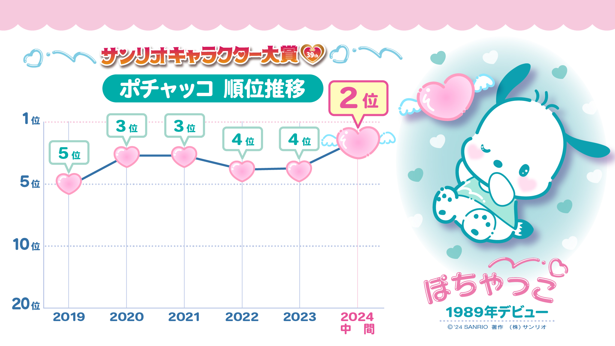 「2024年サンリオキャラクター大賞」直近の順位推移①