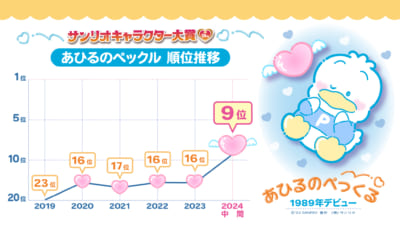 「2024年サンリオキャラクター大賞」直近の順位推移②