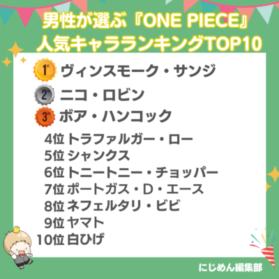 男性が選ぶ『ONE PIECE』人気キャラクターランキングTOP10