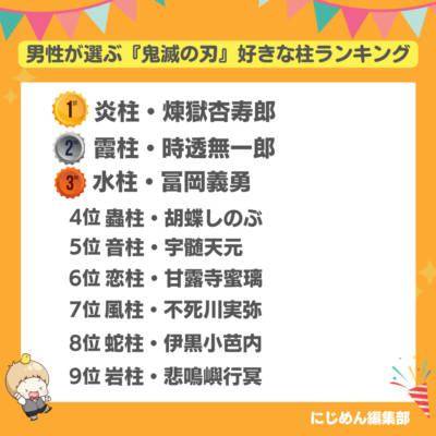 男性が選ぶ『鬼滅の刃』好きな柱ランキング