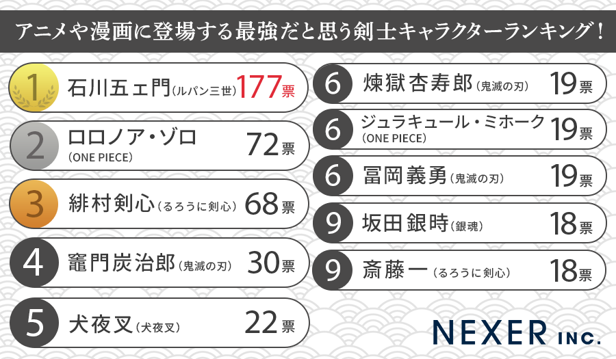 アニメ・漫画に登場する「最強だと思う剣士キャラクター」ランキング