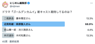 ドラマ『ゴールデンカムイ』期待する新キャストは？結果①