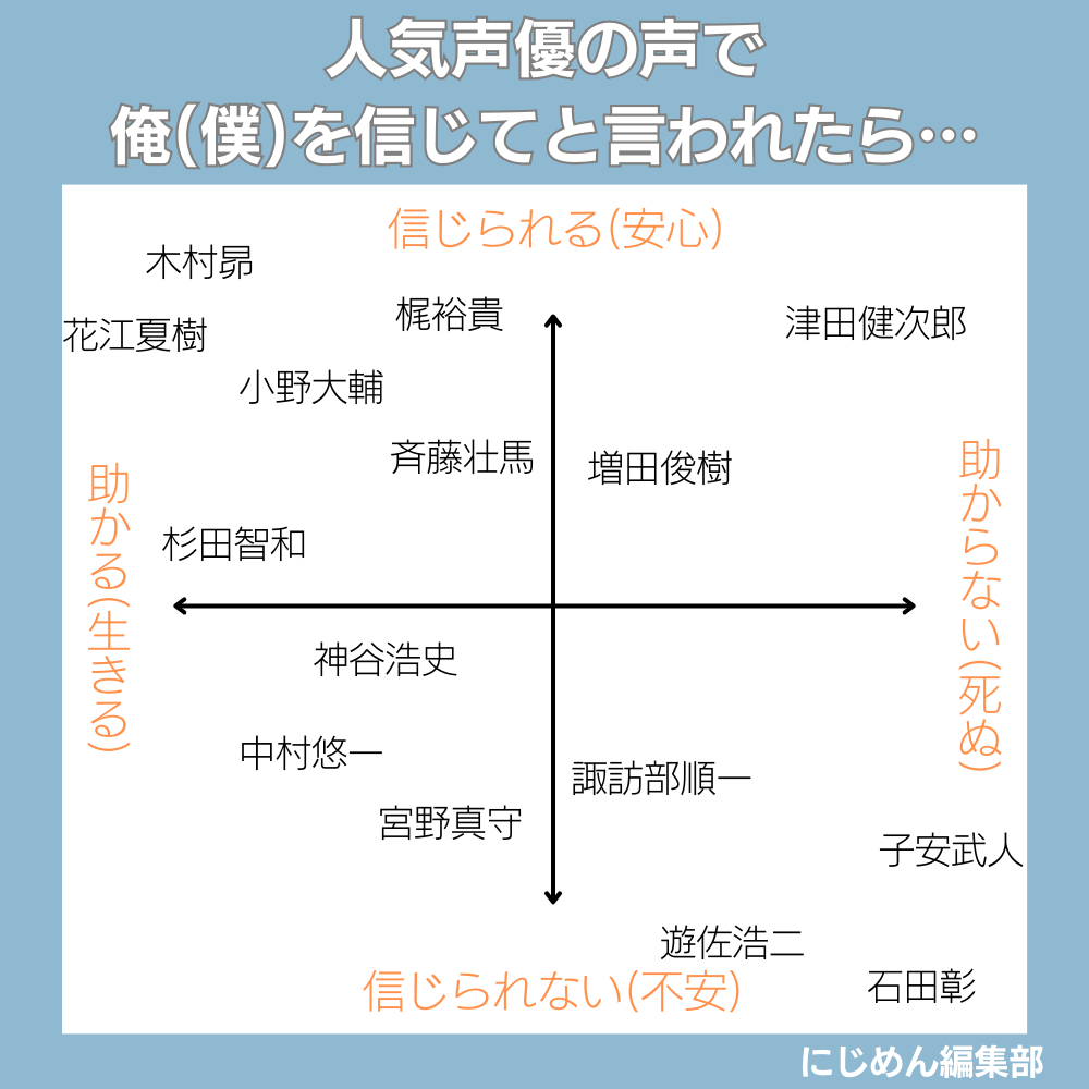 人気声優の声で俺（僕）を信じてと言われたらチャート（にじめん編集部ver.）