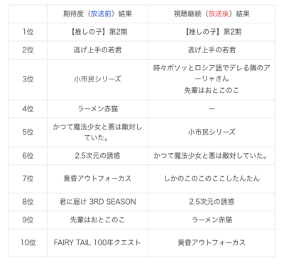 夏アニメ期待度ランキング（放送前）との比較結果