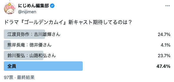 ドラマ『ゴールデンカムイ』期待する新キャストは？結果②