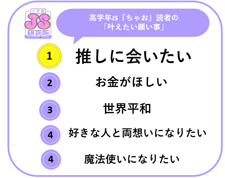 イマドキJSも夢中になる「推し活」トレンド調査 「なんでも願いが叶うなら、何をおねがいしたい？」JSの『願い事』第1位は「推しに会いたい」