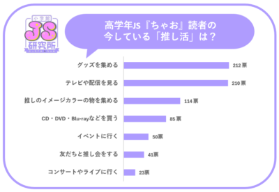 イマドキJSも夢中になる「推し活」トレンド調査　JSが実際にしている「推し活」はグッズ集めが定番