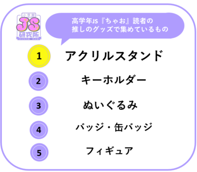 イマドキJSも夢中になる「推し活」トレンド調査　「グッズ集め」について