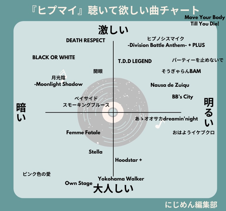『ヒプマイ』楽曲チャート