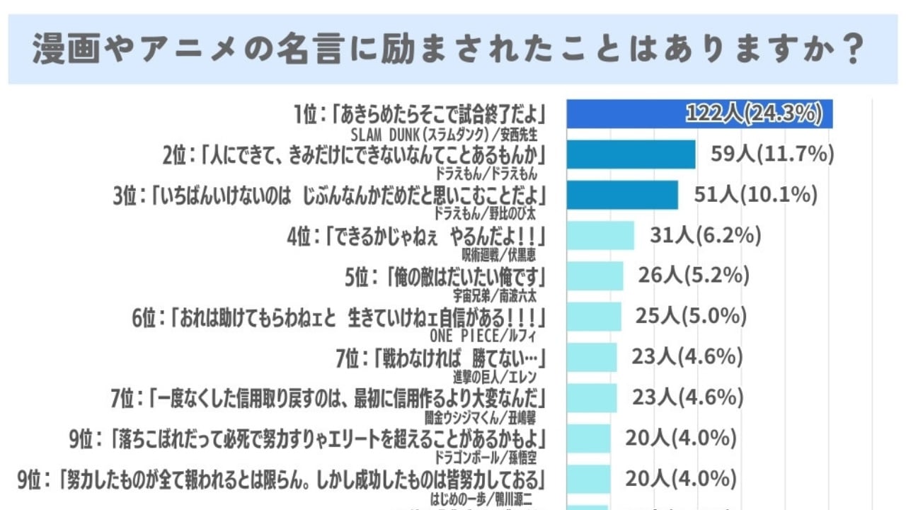 アニメ・漫画の励まされた名言ランキング！『スラムダンク』安西先生、『呪術廻戦』伏黒の名言が心に響く…！