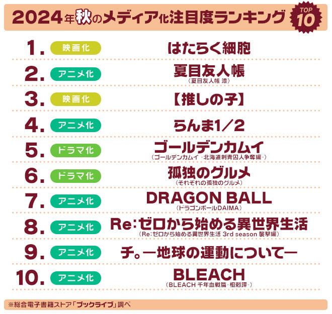 2024年秋「ドラマ・アニメ・映画化」注目度ランキングTOP10