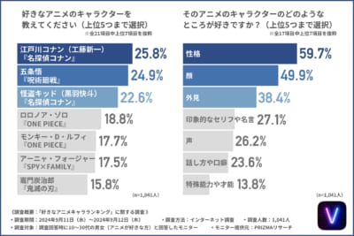 好きなアニメキャラランキング第1位