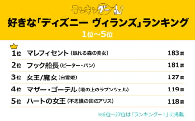 好きな「ディズニー ヴィランズ」ランキング