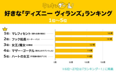 好きな「ディズニー ヴィランズ」ランキング