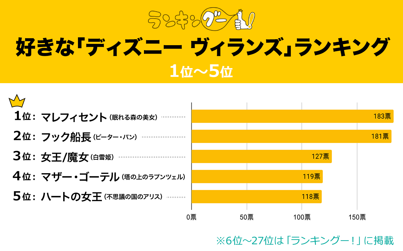 好きな「ディズニー ヴィランズ」ランキング