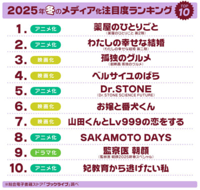 マンガ好き＆読書好きが選ぶ2025年冬「ドラマ・アニメ・映画化」注目度ランキング