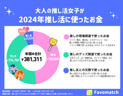 大人の推し活女子が2024年の推し活に使ったお金の内訳