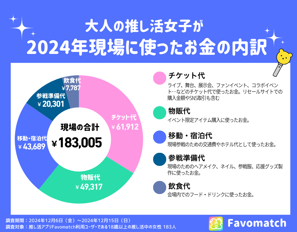 現場関連支出の内訳