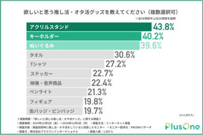 「欲しいと感じる推し活・オタ活グッズ」調査結果