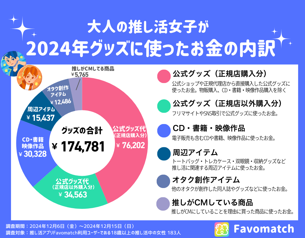 グッズ関連支出の内訳