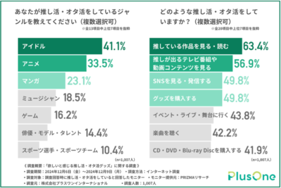 「推し活・オタ活をしているジャンルや活動内容は？」調査結果