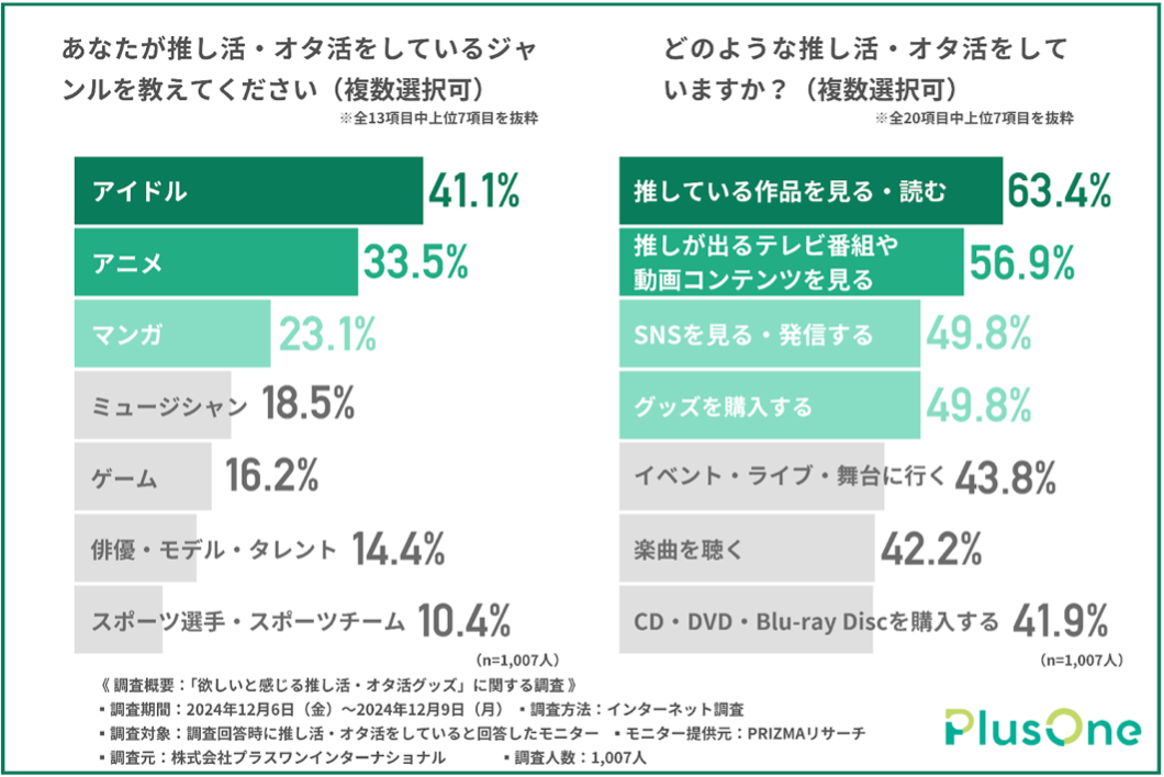 「推し活・オタ活をしているジャンルや活動内容は？」調査結果