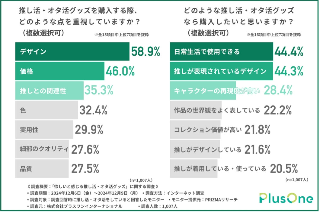 「推し活・オタ活グッズの購入で重視する点」調査結果