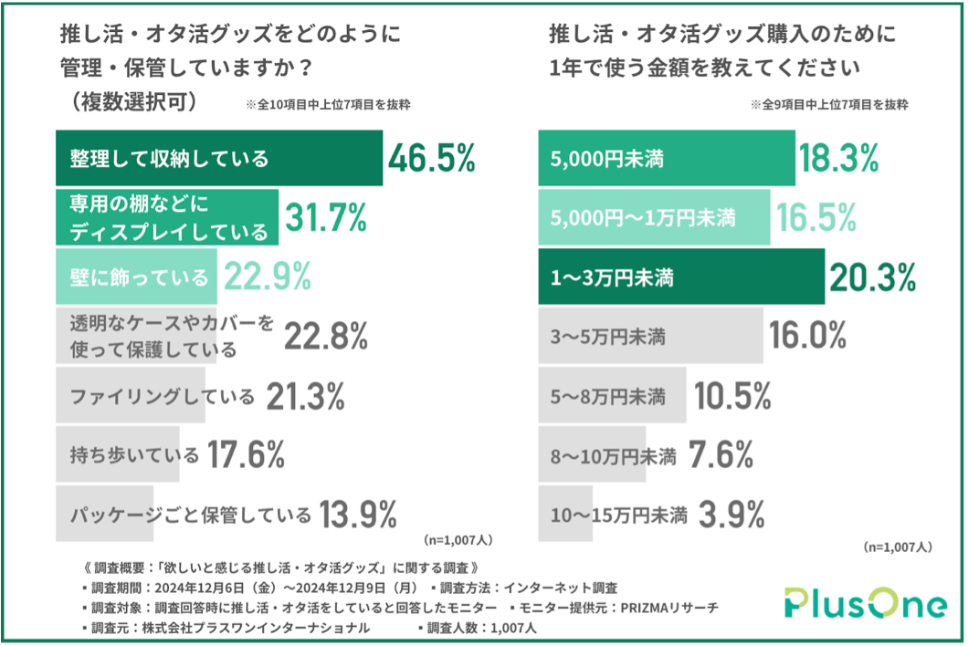 「推し活・オタ活グッズの管理や保管方法とは？」調査結果