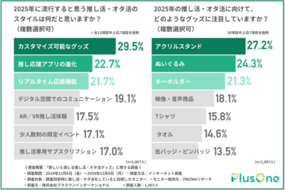 「2025年の推し活・オタ活のスタイルは？」調査結果