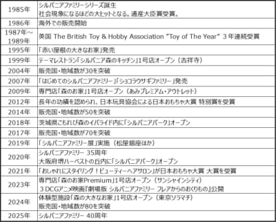 「シルバニアファミリー」40年の歩み