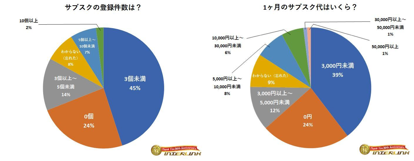 【約6,200人が回答】オタクのサブスクに関するアンケート結果！1ヶ月にかかる金額は？登録件数は？