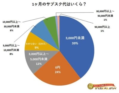 1ヶ月のサブスク代は63％が「3,000円未満」