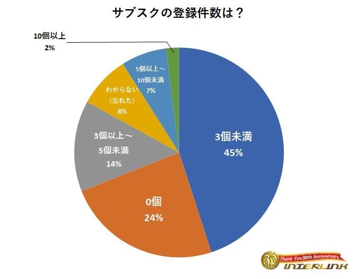 サブスク（動画配信、音楽配信、電子書籍、ゲーム）の登録件数は？