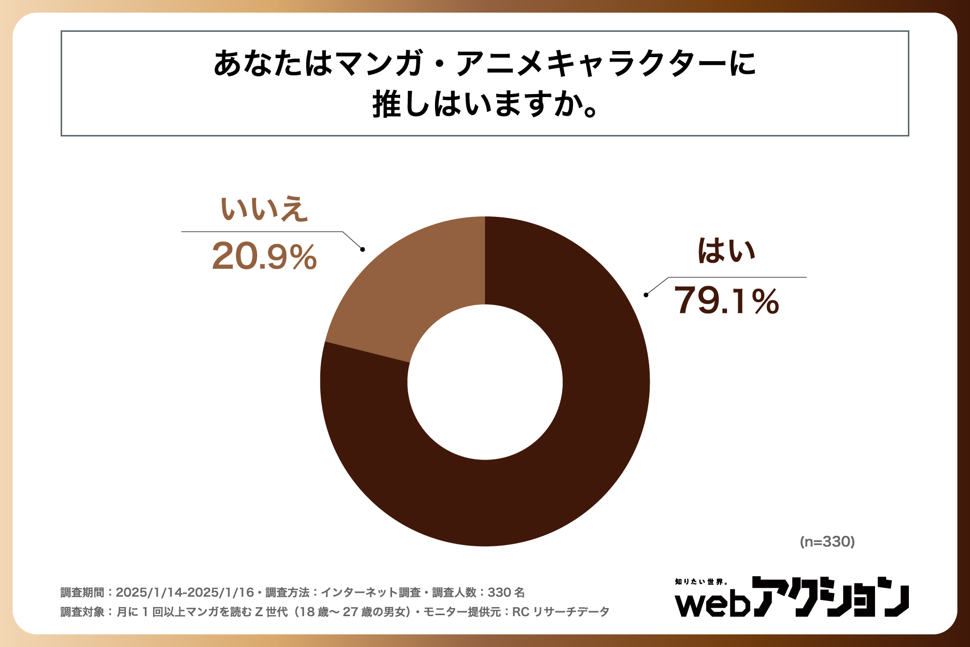 月に1回以上マンガを読むZ世代の約8割にマンガ・アニメキャラの推しがいる！「Z世代の推し活実態調査」結果が到着