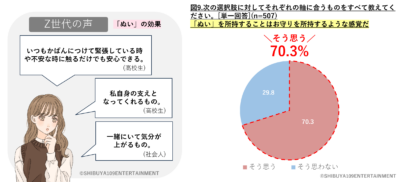 「Z世代のぬい活に関する実態調査」ぬいぐるみはお守り感覚で持っている層の調査