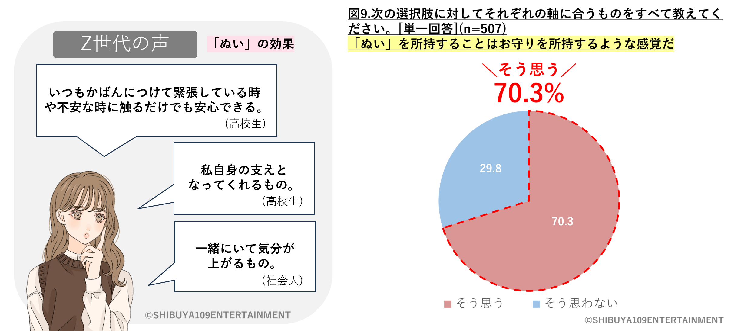 「Z世代のぬい活に関する実態調査」ぬいぐるみはお守り感覚で持っている層の調査