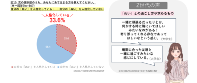 「Z世代のぬい活に関する実態調査」ぬいの人格化についての調査