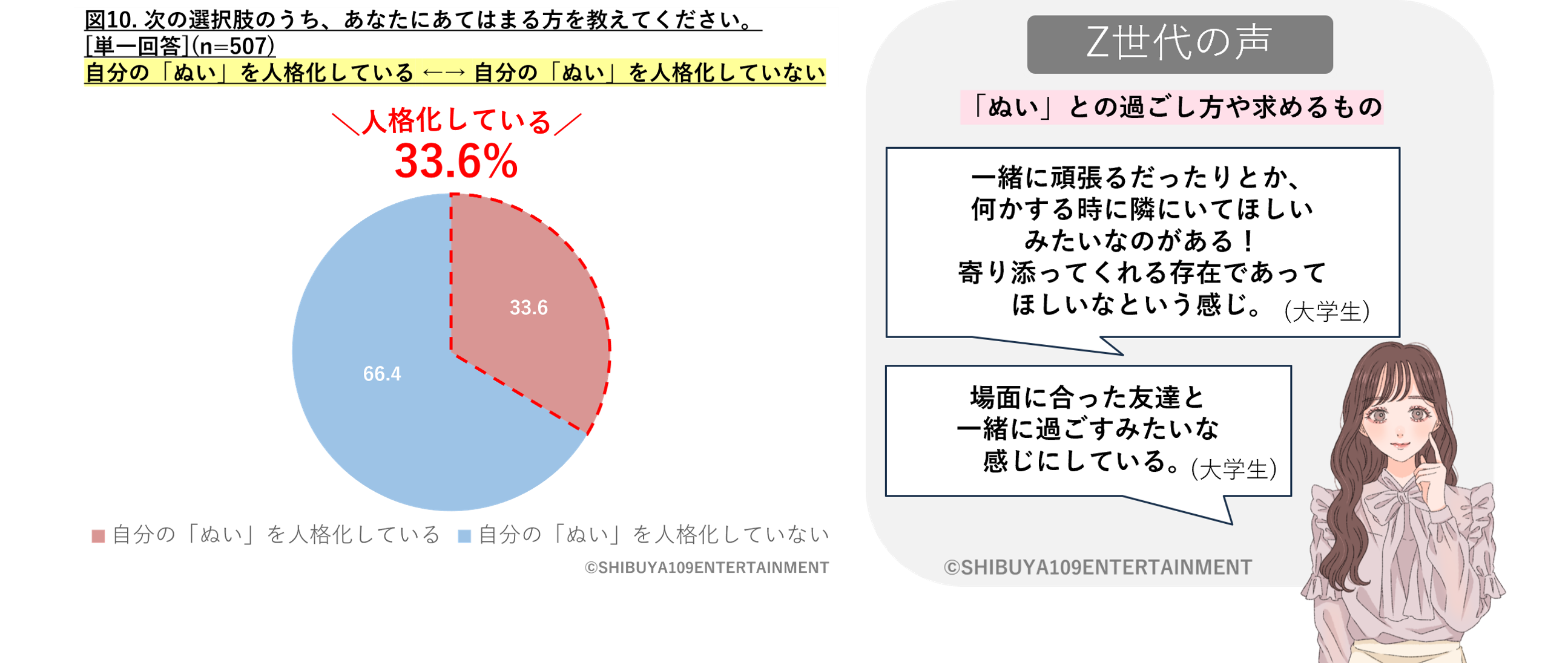 「Z世代のぬい活に関する実態調査」ぬいの人格化についての調査