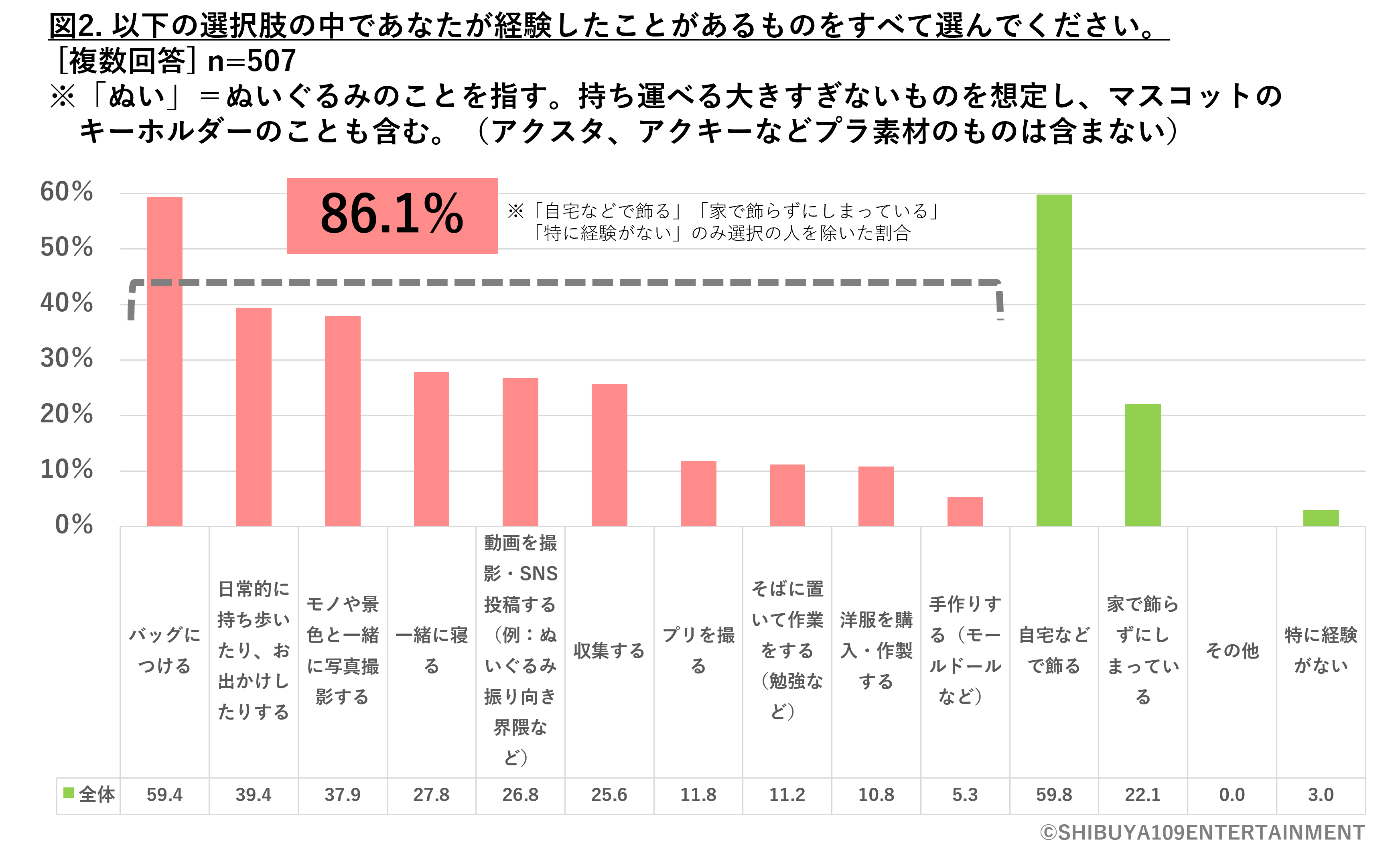 「Z世代のぬい活に関する実態調査」「ぬい活」の経験について