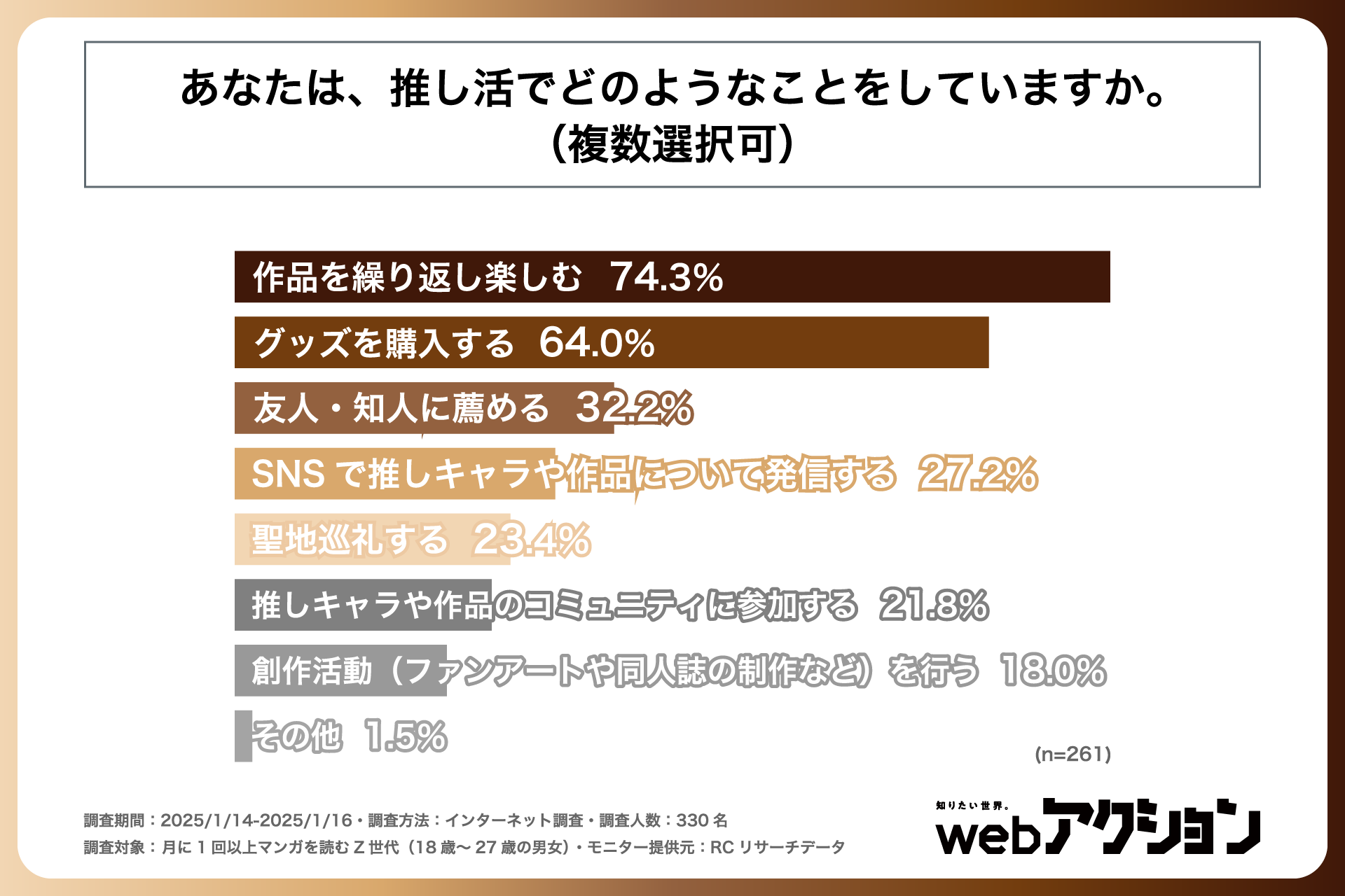 推し活でしていることベスト3は1位「作品を繰り返し楽しむ」、2位「グッズを購入する」、3位「友人・知人に薦める」