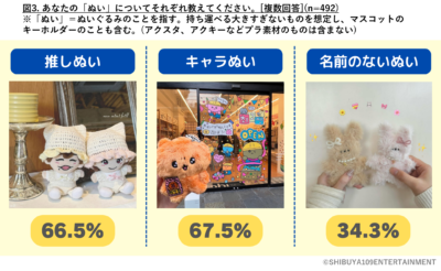 「Z世代のぬい活に関する実態調査」ぬいの使い分け