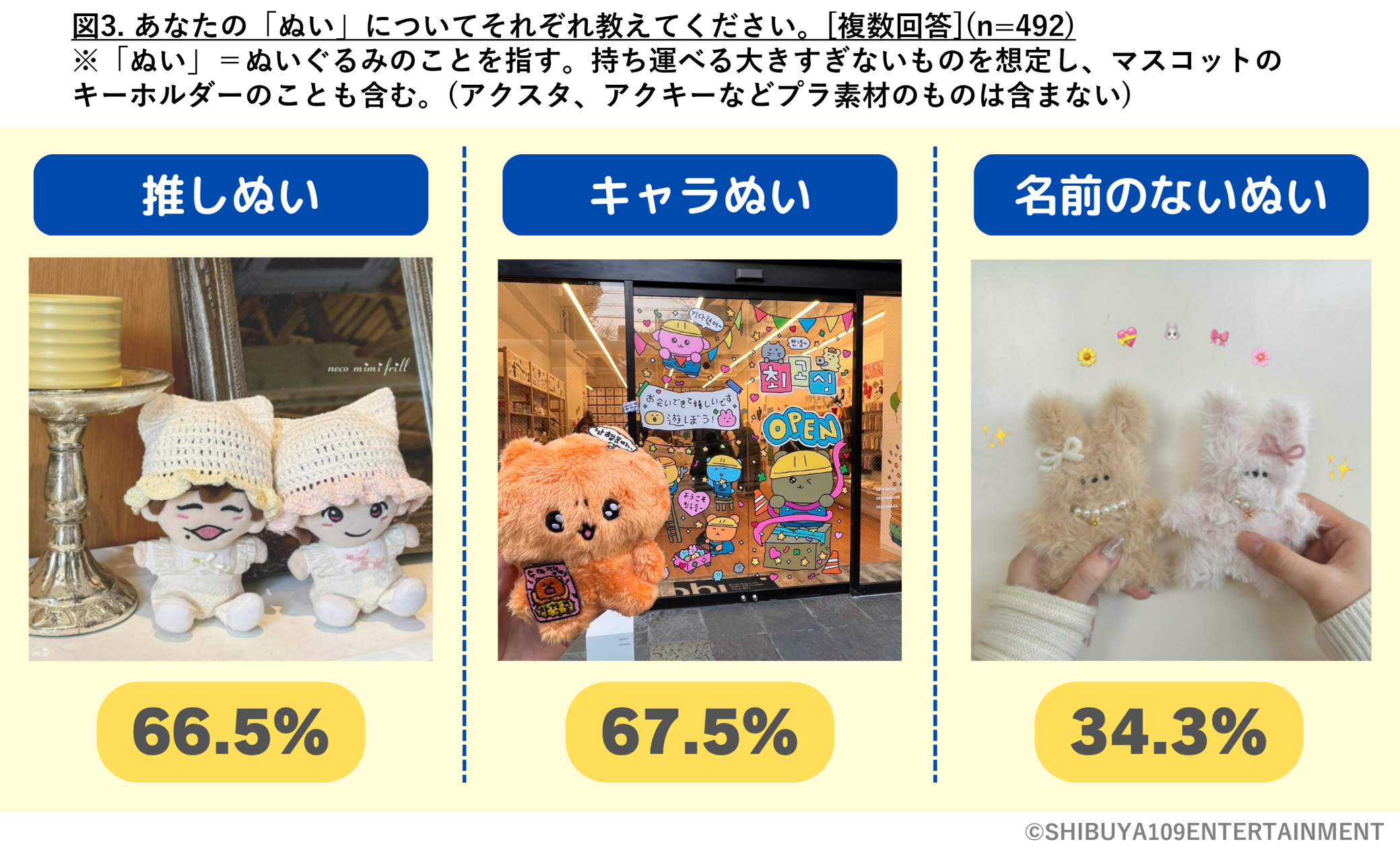 「Z世代のぬい活に関する実態調査」ぬいの使い分け