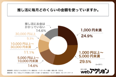 マンガ・アニメキャラクターに推しがいるZ世代の半数以上は、毎月推し活に使う金額が5,000円未満、ただ、毎月10,000円以上使う人も15,％以上いる