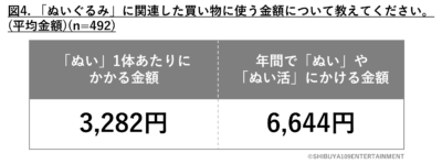 「Z世代のぬい活に関する実態調査」ぬい活にかかる金額