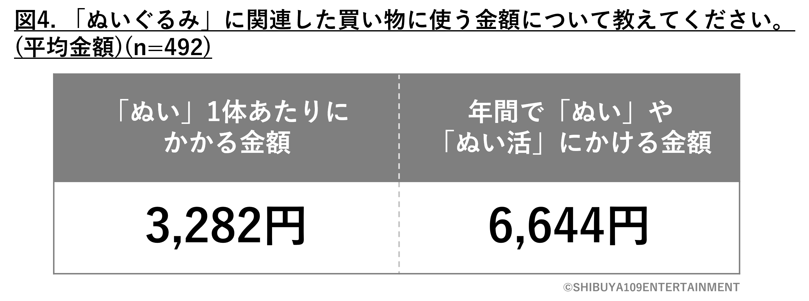 「Z世代のぬい活に関する実態調査」ぬい活にかかる金額