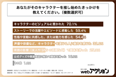 キャラクターを推し始めたきっかけとして最も多い理由は「キャラクターのビジュアルに惹かれた」