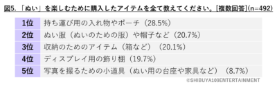 「Z世代のぬい活に関する実態調査」ぬいの収納について